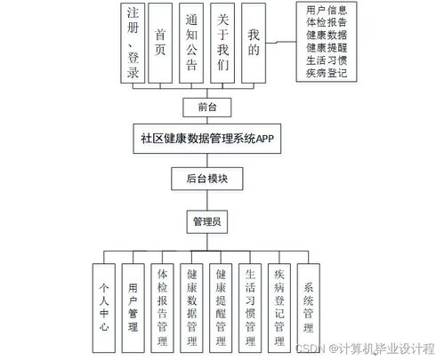 基于SSM框架的社區健康數據管理系統設計與實現——計算機系統服務視角