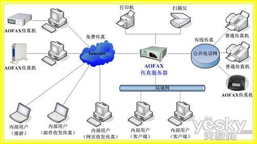 全能何必價高 AOFAX電子傳真服務系統器熱銷
